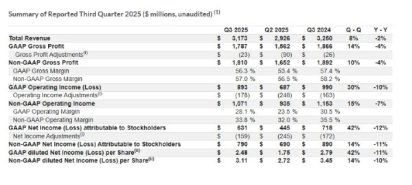 恩智浦(NXP)25Q3 财报受益于汽车芯片